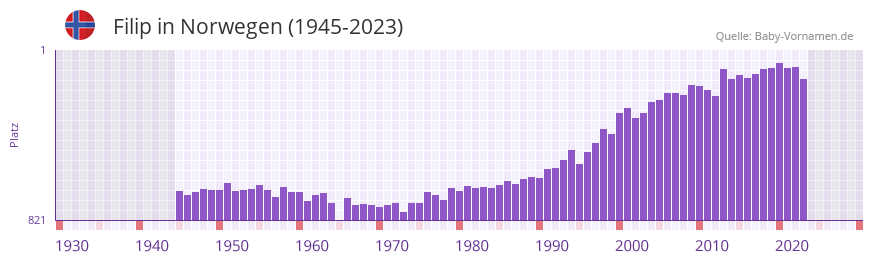 Filip in der Vornamen-Hitliste von Norwegen (1945-2023)