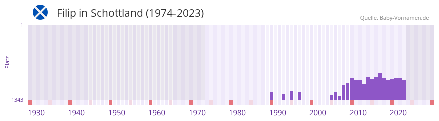 Filip in der Vornamen-Hitliste von Schottland (1974-2023)