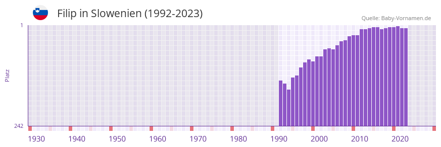Filip in der Vornamen-Hitliste von Slowenien (1992-2023)