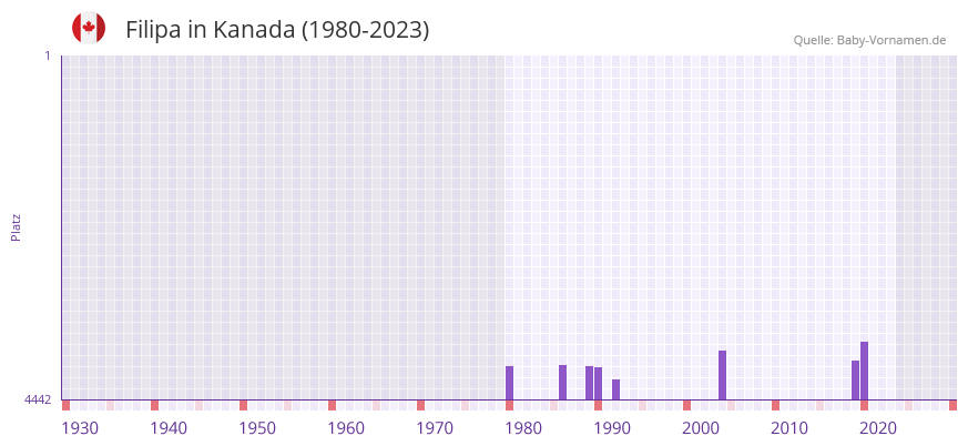 Filipa in der Vornamen-Hitliste von Kanada (1980-2023)