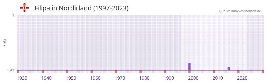Filipa in der Vornamen-Hitliste von Nordirland (1997-2023)