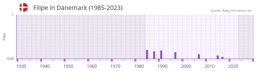 Filipe in der Vornamen-Hitliste von Dnemark (1985-2023)