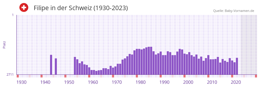 Filipe in der Vornamen-Hitliste von der Schweiz (1930-2023)