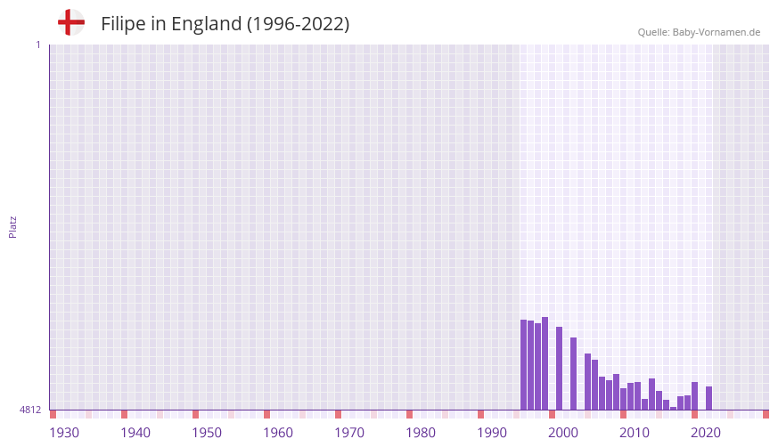 Filipe in der Vornamen-Hitliste von England (1996-2022)