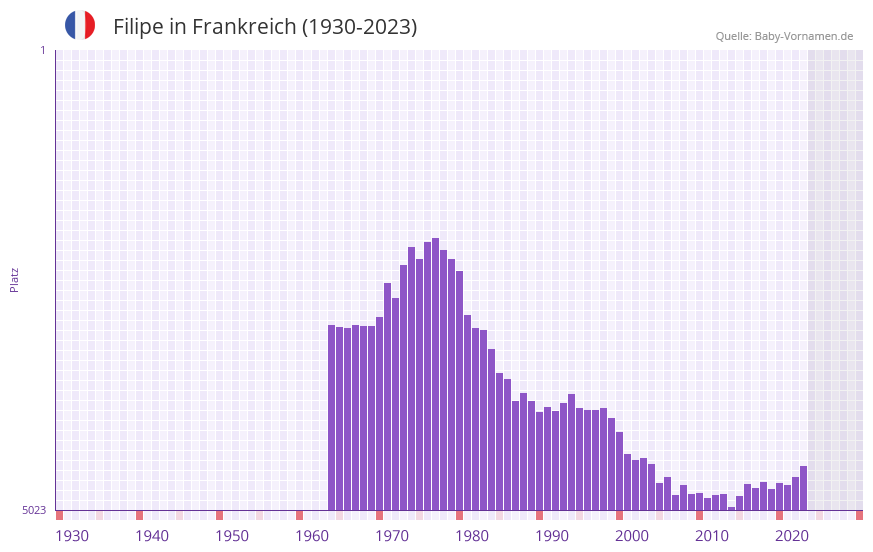 Filipe in der Vornamen-Hitliste von Frankreich (1930-2023)