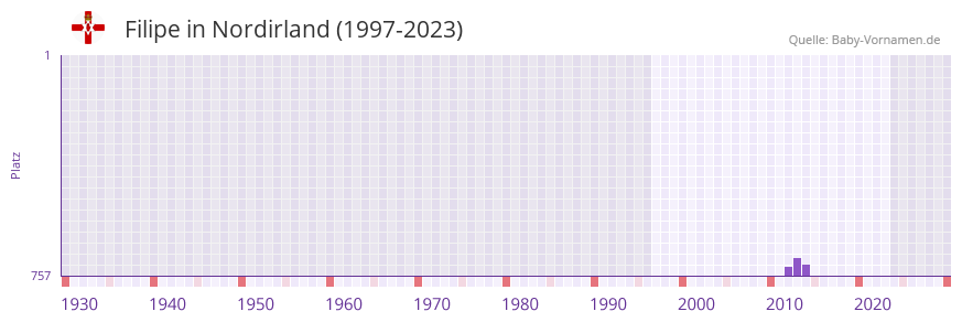 Filipe in der Vornamen-Hitliste von Nordirland (1997-2023)