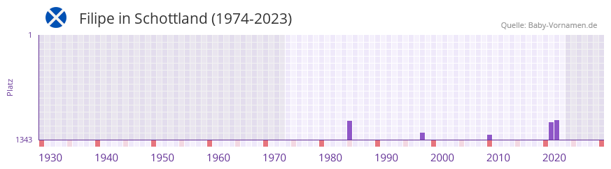 Filipe in der Vornamen-Hitliste von Schottland (1974-2023)