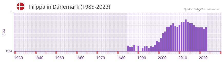 Filippa in der Vornamen-Hitliste von Dänemark (1985-2023) Filippa in der Vornamen-Hitliste von Dänemark (1985-2023)
