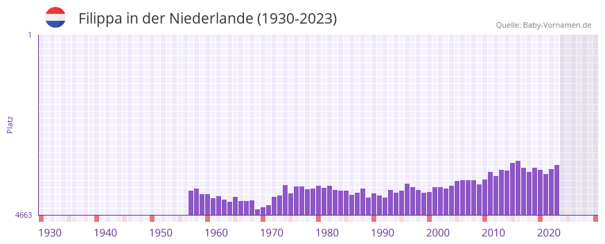 Filippa in der Vornamen-Hitliste von der Niederlande (1930-2023) Filippa in der Vornamen-Hitliste von der Niederlande (1930-2023)