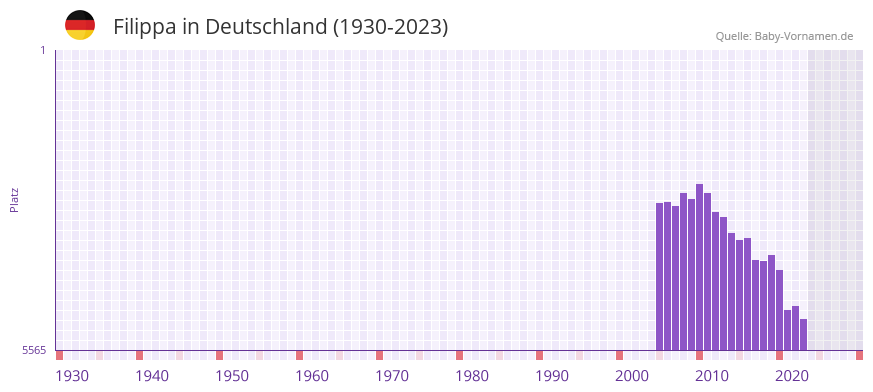 Filippa in der Vornamen-Hitliste von Deutschland (1930-2023) Filippa in der Vornamen-Hitliste von Deutschland (1930-2023)