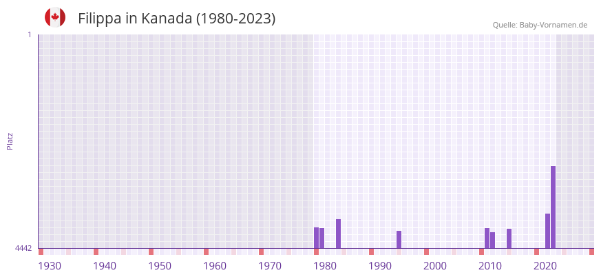 Filippa in der Vornamen-Hitliste von Kanada (1980-2023) Filippa in der Vornamen-Hitliste von Kanada (1980-2023)