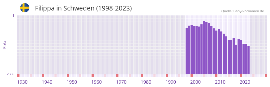 Filippa in der Vornamen-Hitliste von Schweden (1998-2023) Filippa in der Vornamen-Hitliste von Schweden (1998-2023)