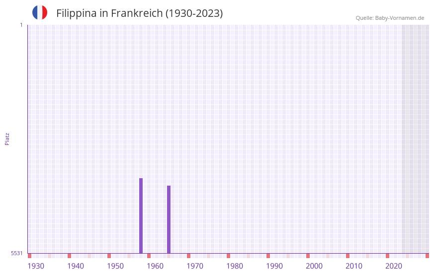 Filippina in der Vornamen-Hitliste von Frankreich (1930-2023)