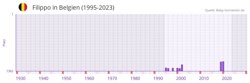 Filippo in der Vornamen-Hitliste von Belgien (1995-2023)