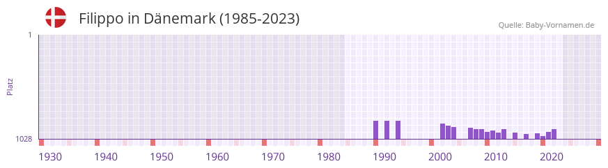 Filippo in der Vornamen-Hitliste von Dnemark (1985-2023)