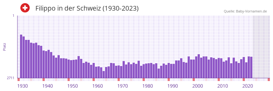 Filippo in der Vornamen-Hitliste von der Schweiz (1930-2023)