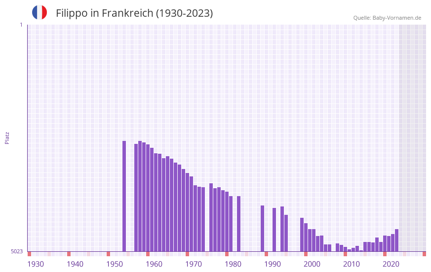 Filippo in der Vornamen-Hitliste von Frankreich (1930-2023)