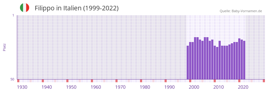 Filippo in der Vornamen-Hitliste von Italien (1999-2022)