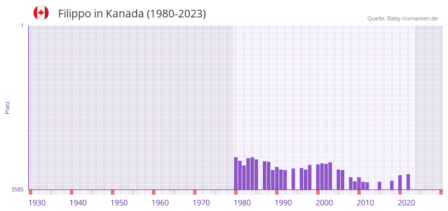 Filippo in der Vornamen-Hitliste von Kanada (1980-2023)