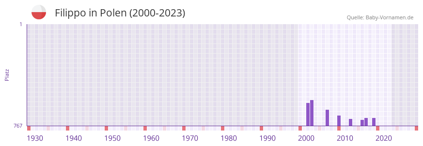 Filippo in der Vornamen-Hitliste von Polen (2000-2023)