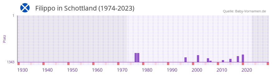 Filippo in der Vornamen-Hitliste von Schottland (1974-2023)