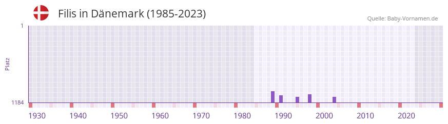 Filis in der Vornamen-Hitliste von Dänemark (1985-2023) Filis in der Vornamen-Hitliste von Dänemark (1985-2023)