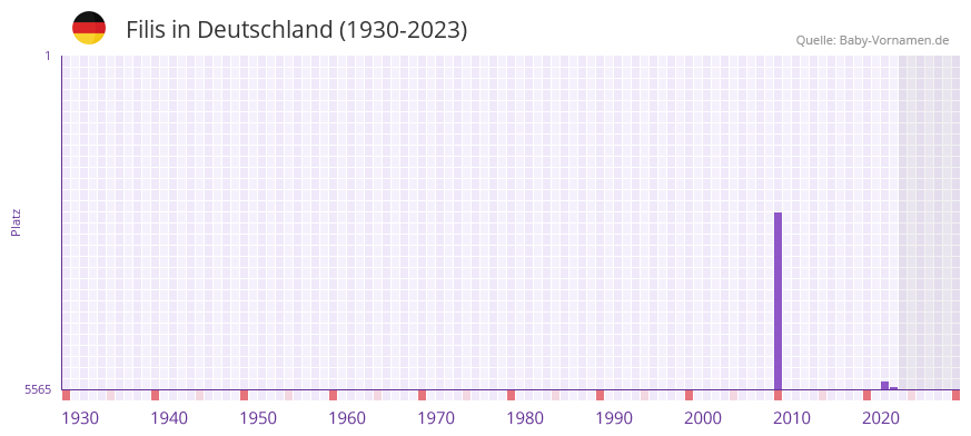 Filis in der Vornamen-Hitliste von Deutschland (1930-2023) Filis in der Vornamen-Hitliste von Deutschland (1930-2023)