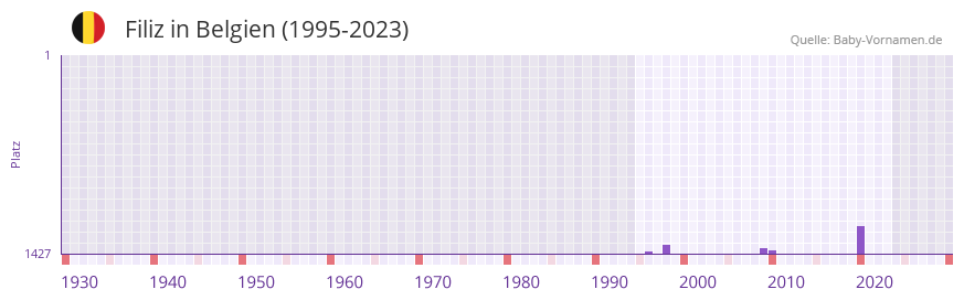 Filiz in der Vornamen-Hitliste von Belgien (1995-2023)