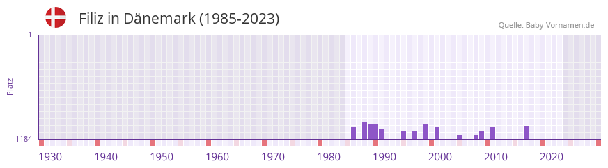 Filiz in der Vornamen-Hitliste von Dnemark (1985-2023)