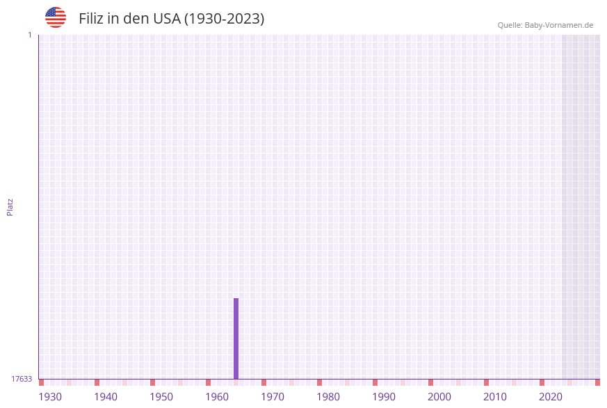 Filiz in der Vornamen-Hitliste von den USA (1930-2023)