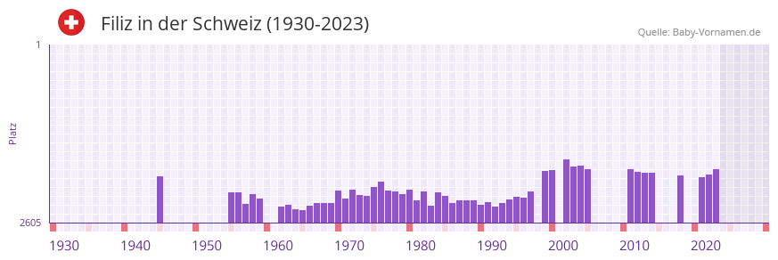 Filiz in der Vornamen-Hitliste von der Schweiz (1930-2023)