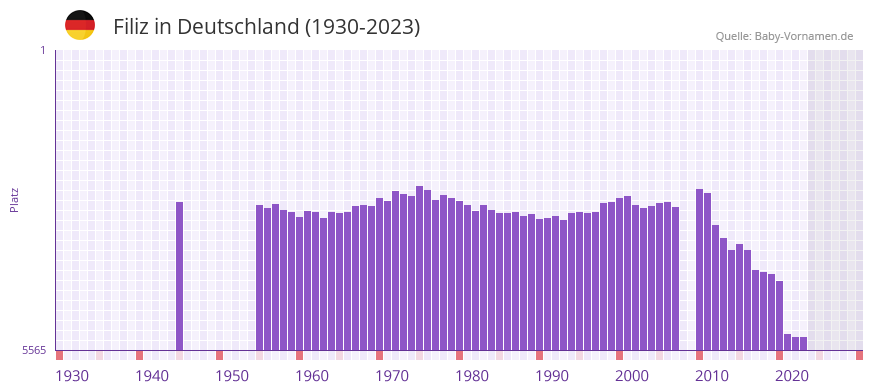 Filiz in der Vornamen-Hitliste von Deutschland (1930-2023)