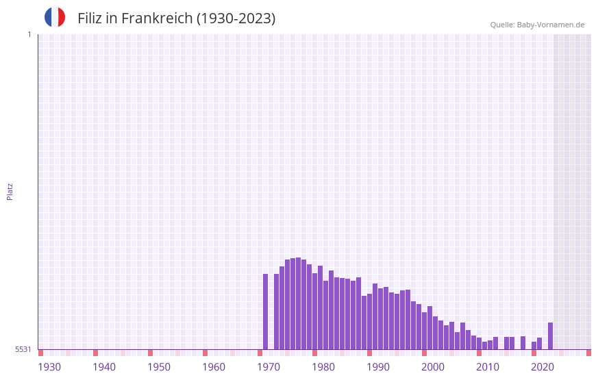 Filiz in der Vornamen-Hitliste von Frankreich (1930-2023)