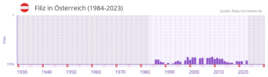 Filiz in der Vornamen-Hitliste von sterreich (1984-2023)