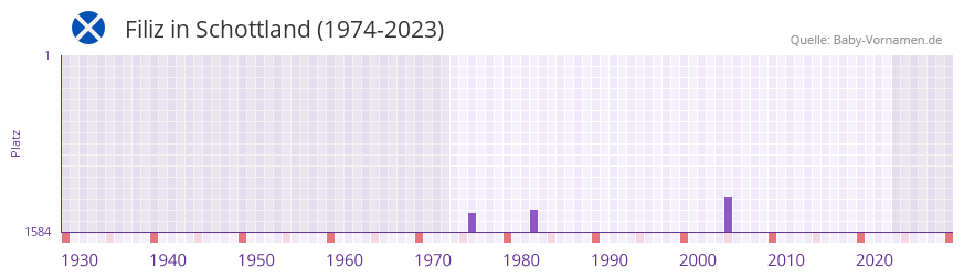 Filiz in der Vornamen-Hitliste von Schottland (1974-2023)