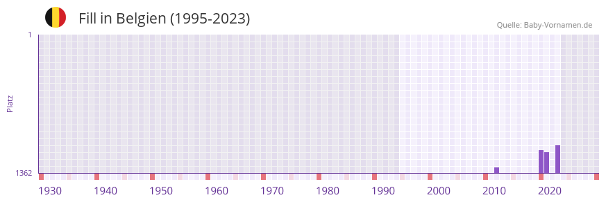 Fill in der Vornamen-Hitliste von Belgien (1995-2023)