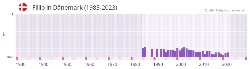 Fillip in der Vornamen-Hitliste von Dnemark (1985-2023)