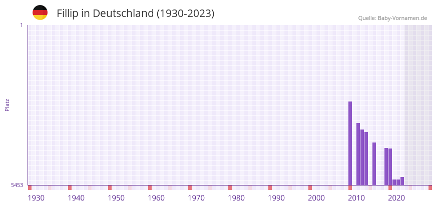 Fillip in der Vornamen-Hitliste von Deutschland (1930-2023)