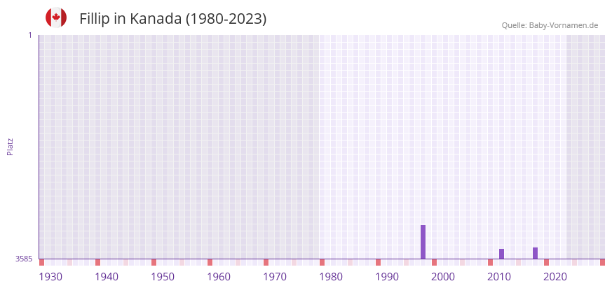 Fillip in der Vornamen-Hitliste von Kanada (1980-2023)