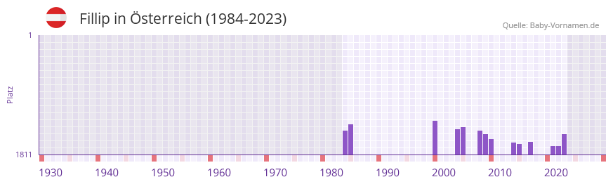Fillip in der Vornamen-Hitliste von sterreich (1984-2023)