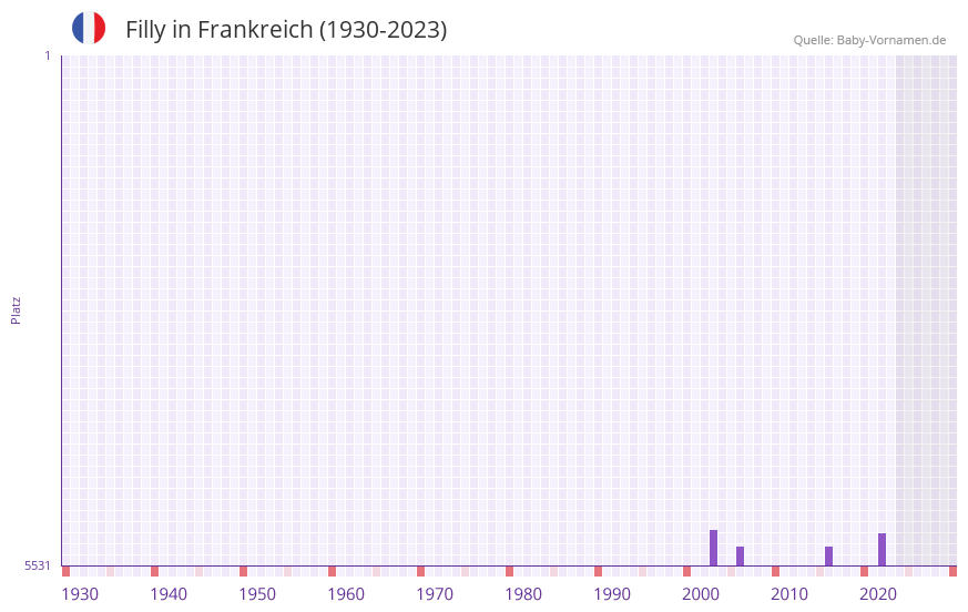 Filly in der Vornamen-Hitliste von Frankreich (1930-2023)