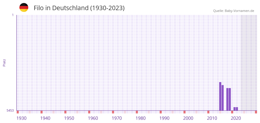 Filo in der Vornamen-Hitliste von Deutschland (1930-2023)