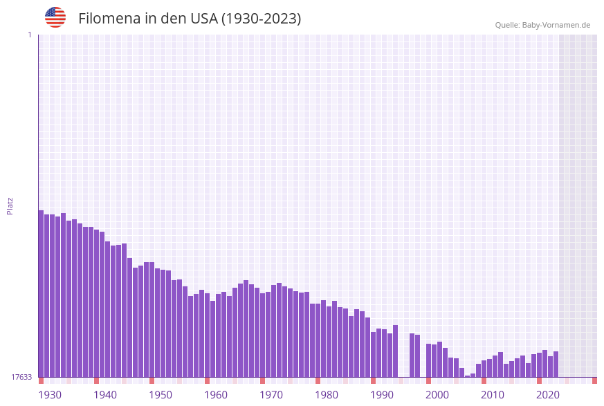 Filomena in der Vornamen-Hitliste von den USA (1930-2023) Filomena in der Vornamen-Hitliste von den USA (1930-2023)