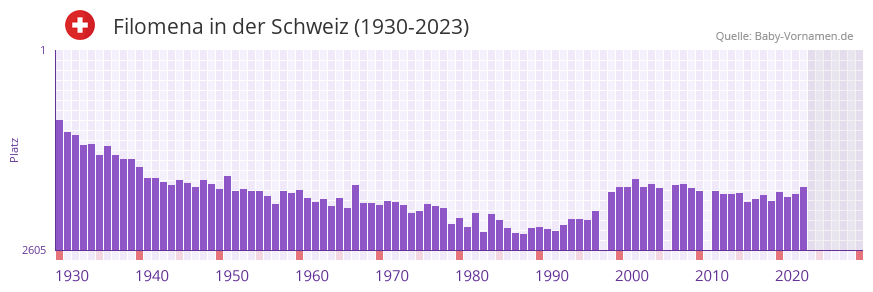 Filomena in der Vornamen-Hitliste von der Schweiz (1930-2023) Filomena in der Vornamen-Hitliste von der Schweiz (1930-2023)