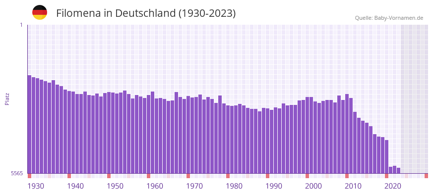 Filomena in der Vornamen-Hitliste von Deutschland (1930-2023) Filomena in der Vornamen-Hitliste von Deutschland (1930-2023)