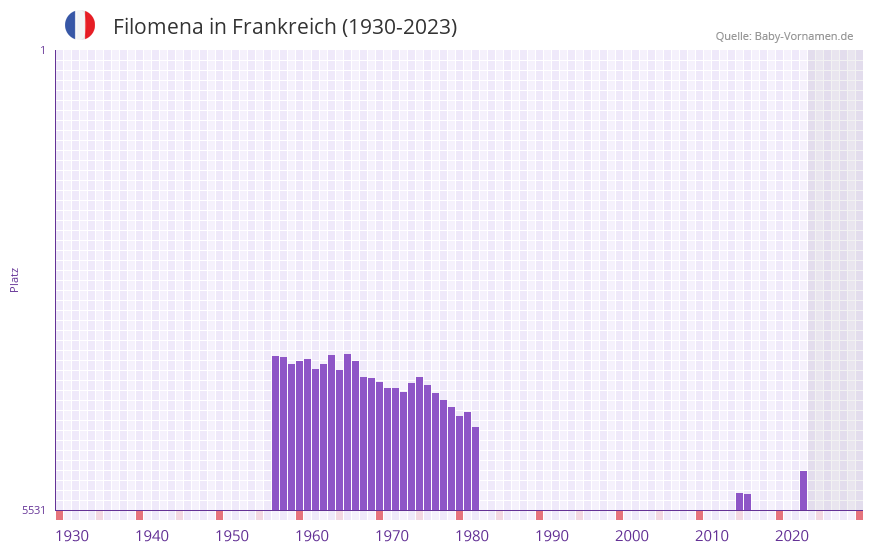 Filomena in der Vornamen-Hitliste von Frankreich (1930-2023) Filomena in der Vornamen-Hitliste von Frankreich (1930-2023)
