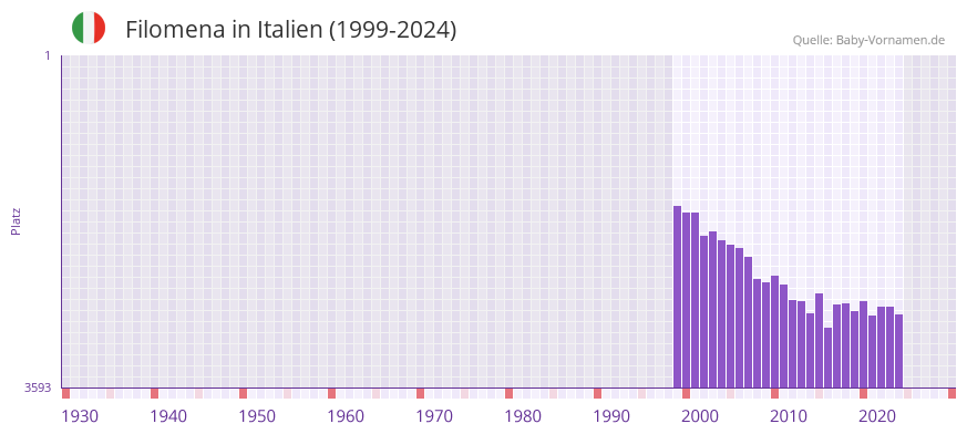 Filomena in der Vornamen-Hitliste von Italien (1999-2024)