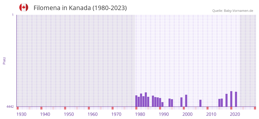 Filomena in der Vornamen-Hitliste von Kanada (1980-2023) Filomena in der Vornamen-Hitliste von Kanada (1980-2023)