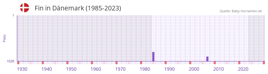 Fin in der Vornamen-Hitliste von Dnemark (1985-2023)