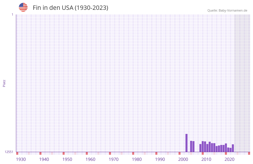 Fin in der Vornamen-Hitliste von den USA (1930-2023)
